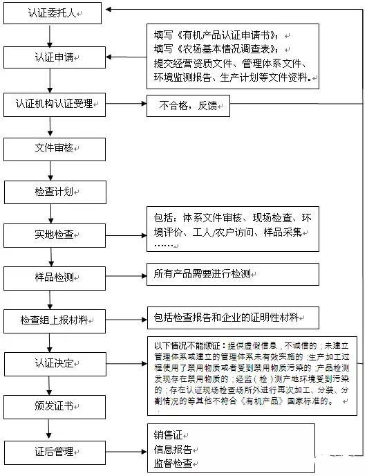 有机食品认证流程是怎样的